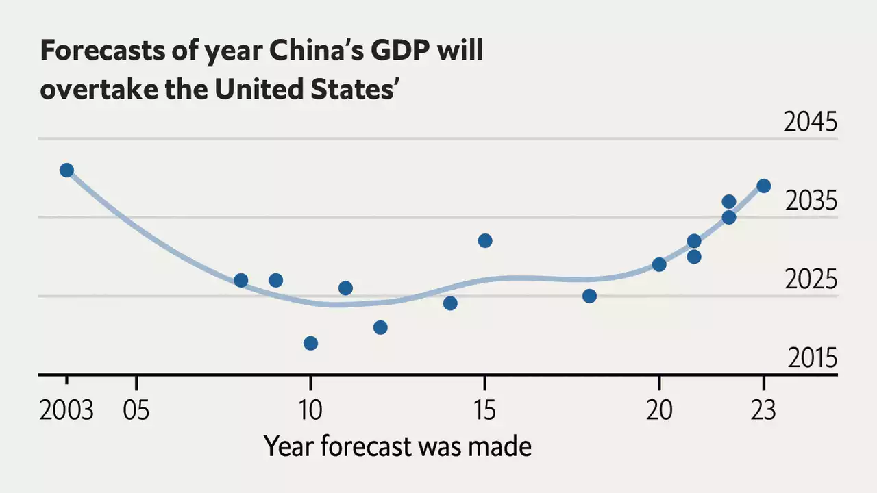 When will China’s GDP overtake America’s?