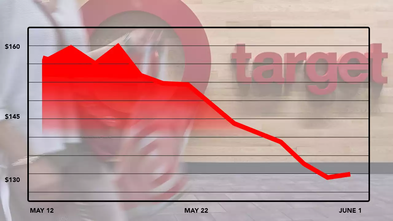 Target losses hover around $13 billion as shareholders bear brunt of woke backlash