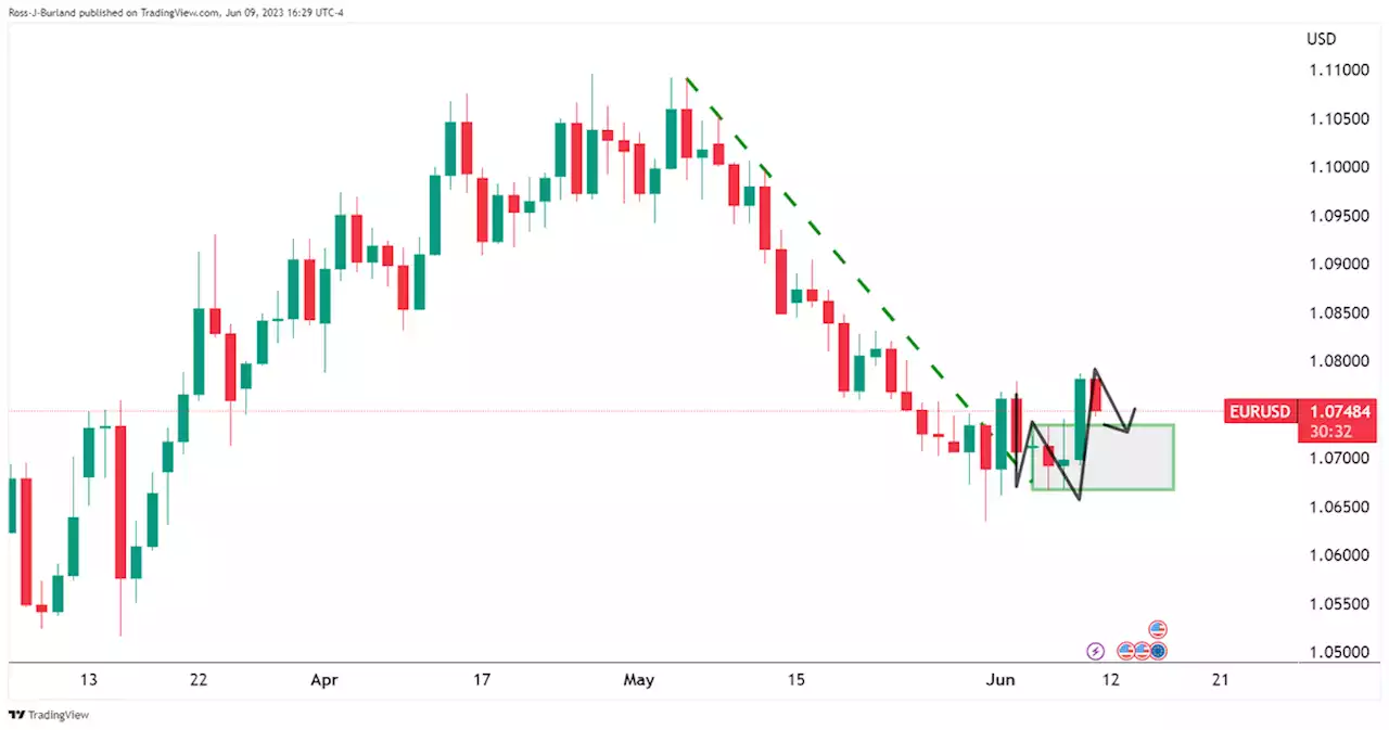 EUR/USD Price Analysis: Bears eye the neck line of the reversion pattern