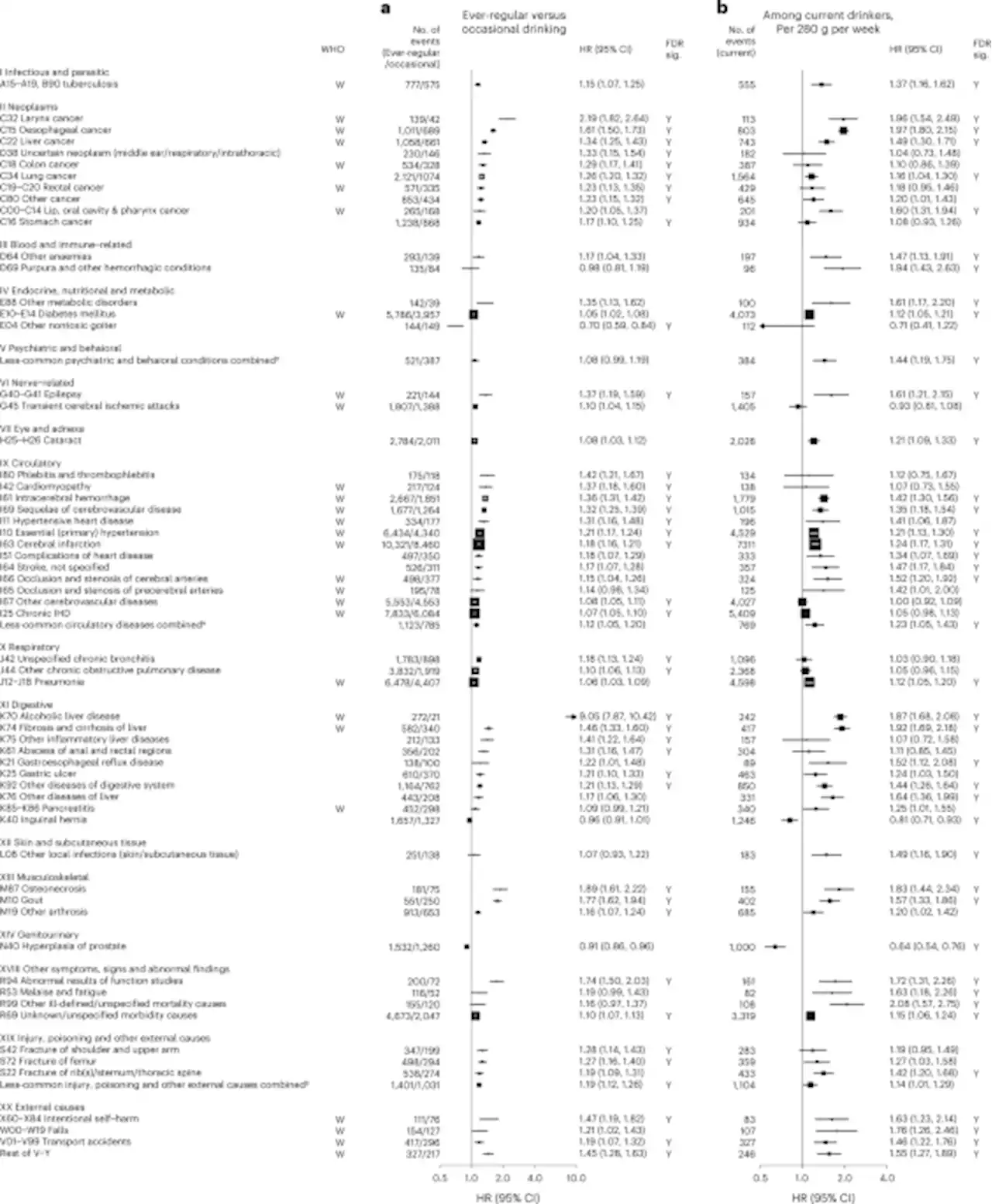 Alcohol consumption and risks of more than 200 diseases in Chinese men - Nature Medicine