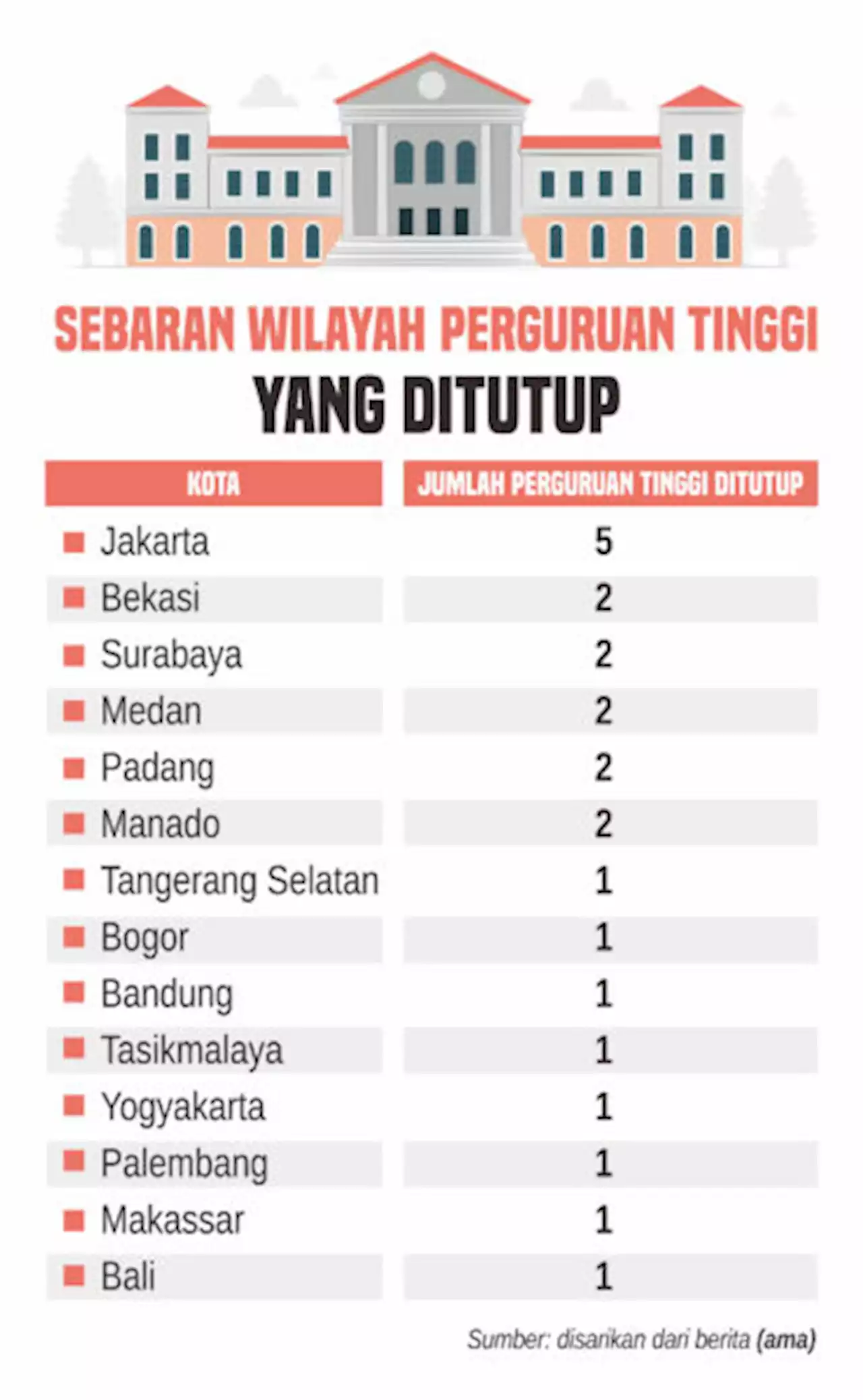 23 Kampus Ditutup Buat 600 Mahasiswa Jadi Korban, Begini Nasibnya Sekarang