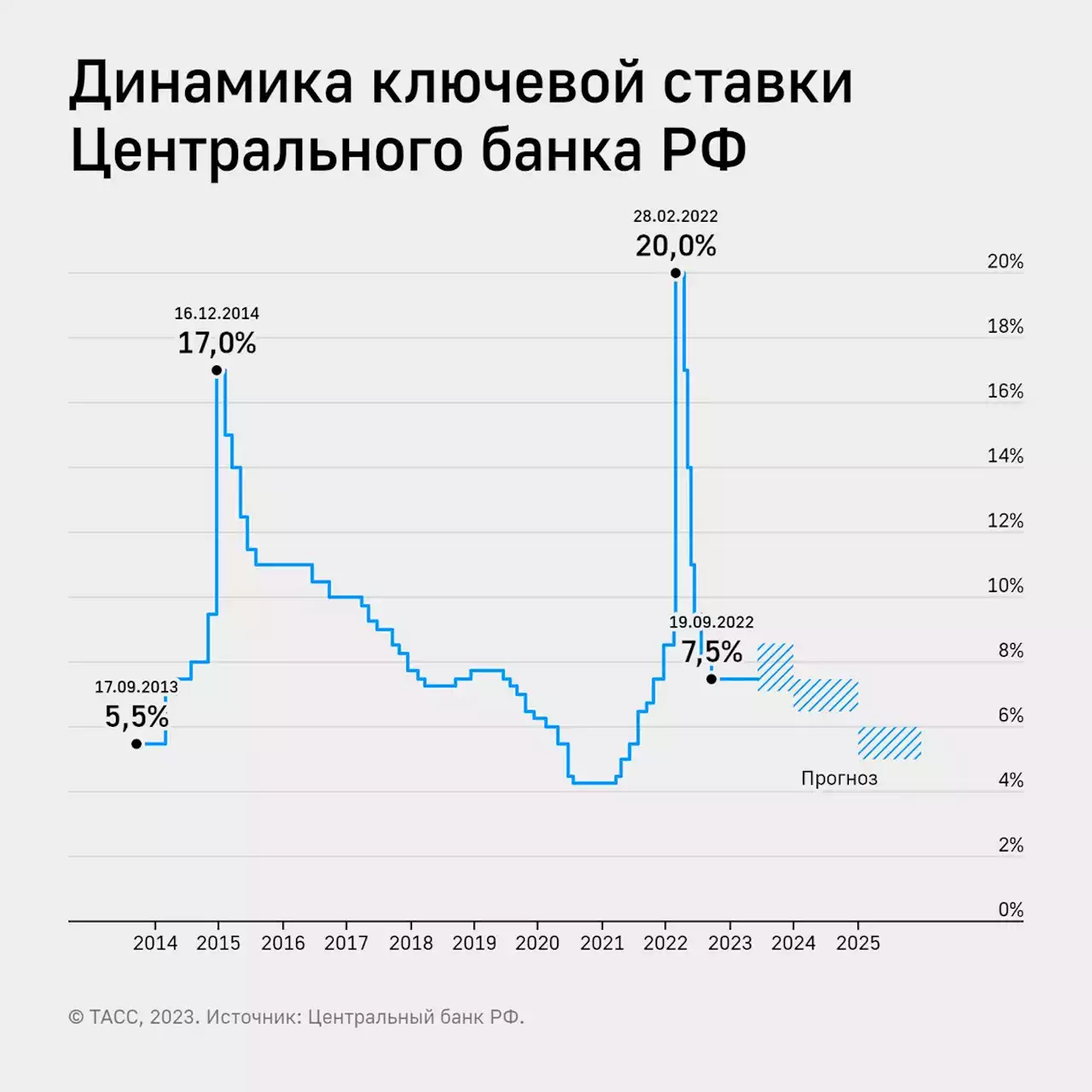 Банк России сохранил ключевую ставку на уровне 7,5% годовых