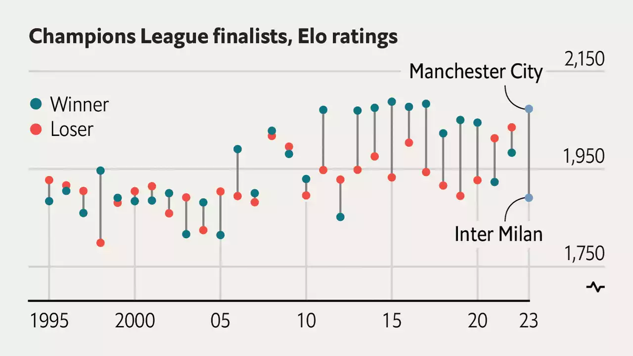 Man City v Inter Milan is the most lopsided final in Champions League history