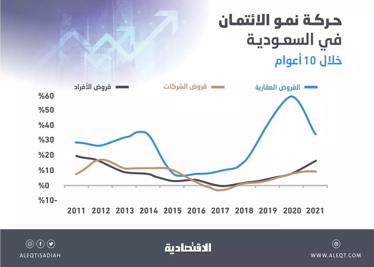 بنمو 177 % .. بوصلة الشركات السعودية تتحول إلى الفائدة الثابتة في تسعير السندات والصكوك