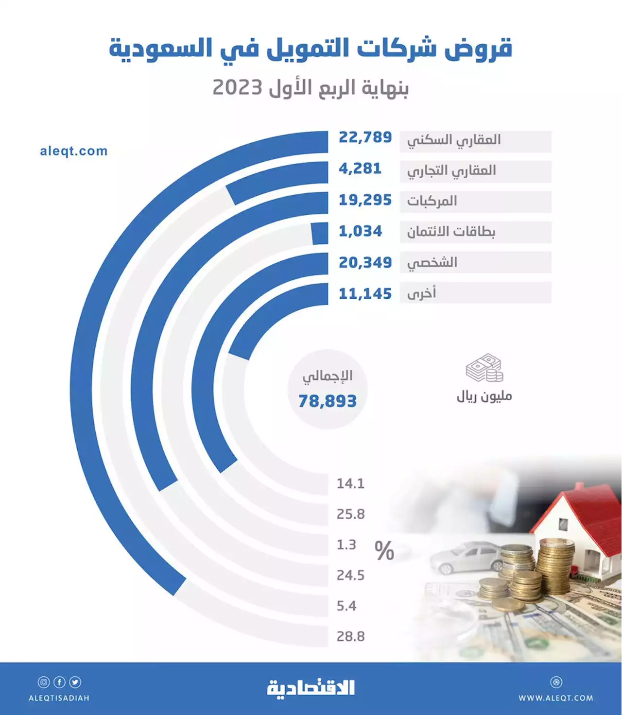 25 % من قروض شركات التمويل لشراء مركبات .. 19.3 مليار ريال بنهاية الربع الأول