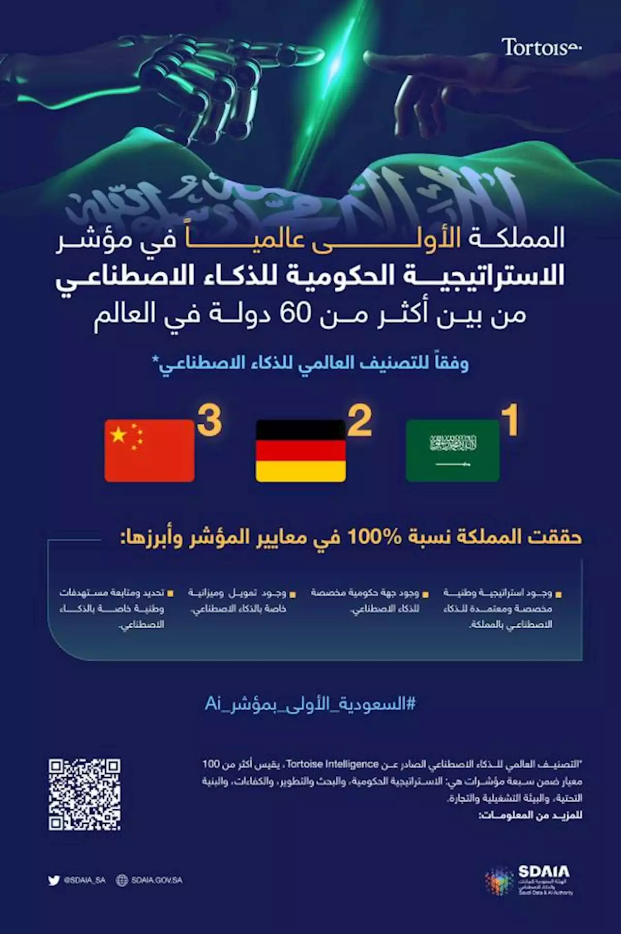 المملكة الأولى عالميًا في مؤشر الاستراتيجية الحكومية للذكاء الاصطناعي