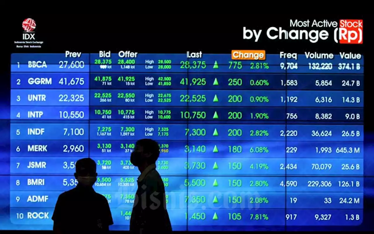 10 Top Gainers Paruh Pertama 2023, Ada Saham FILM, ASSA hingga ACES