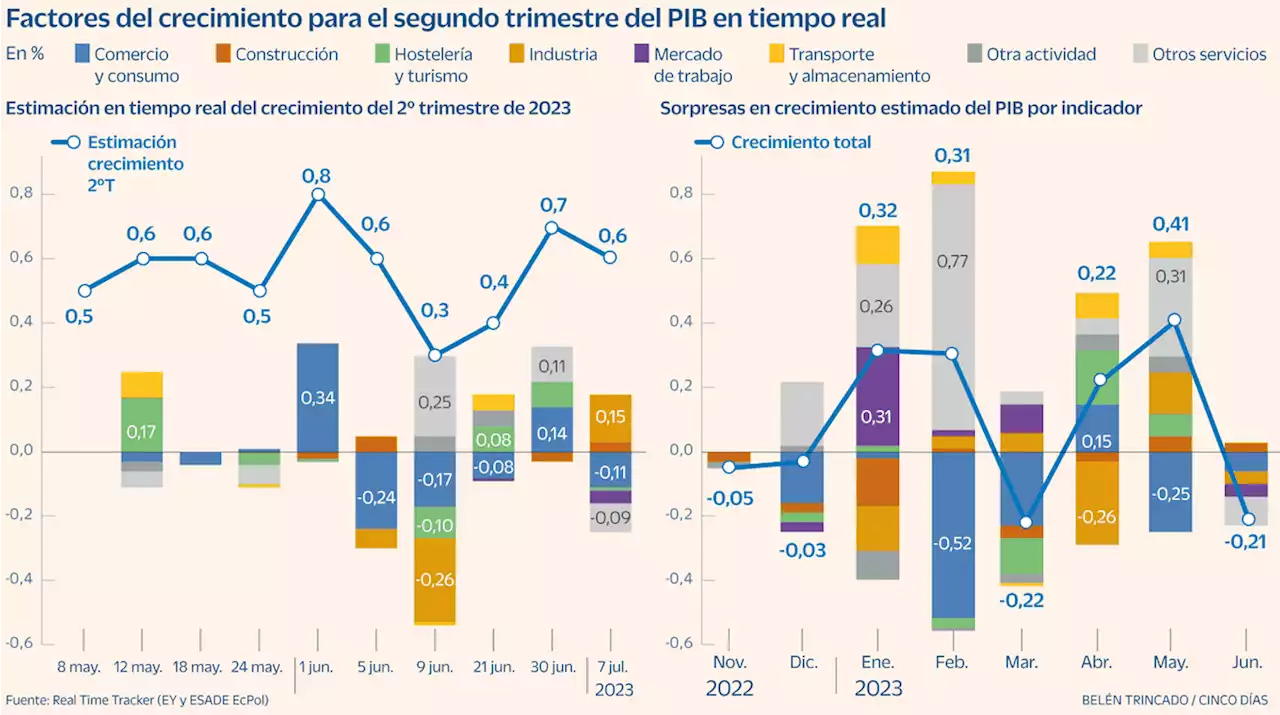 Un junio no tan bueno, de momento