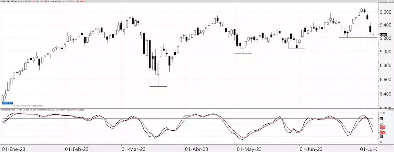 El Ibex intenta rebotar desde el soporte de los 9.200 puntos