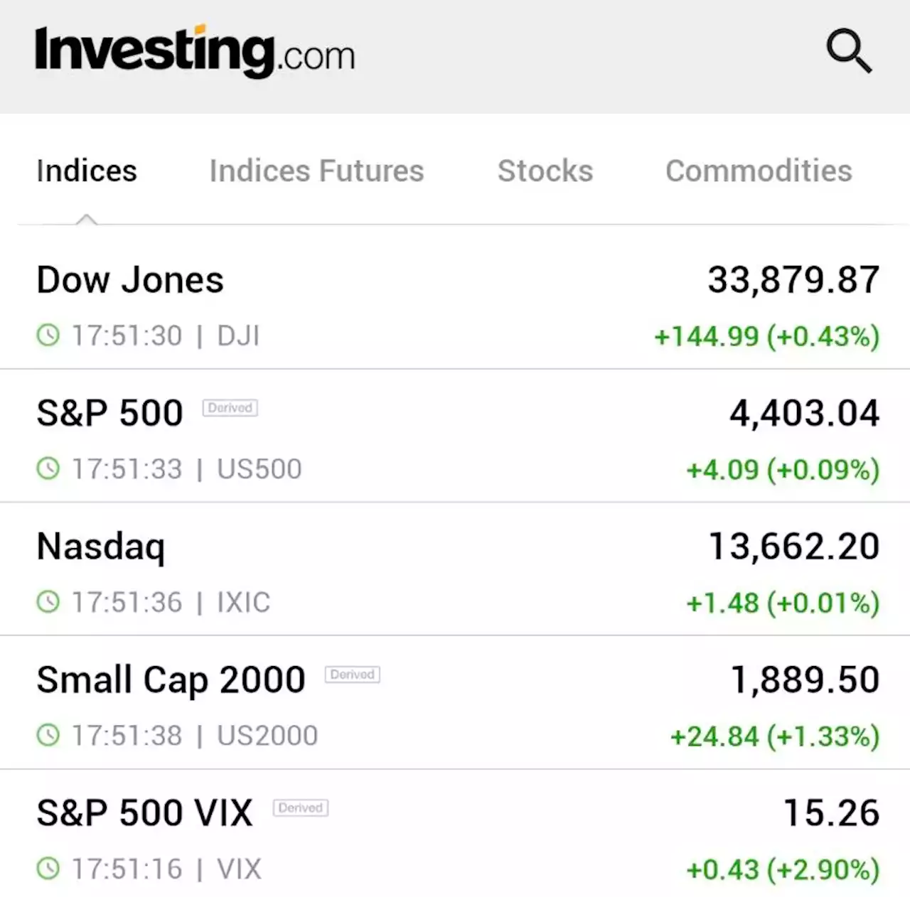 Dow, S&P 500 kick off week higher ahead of inflation numbers By Reuters