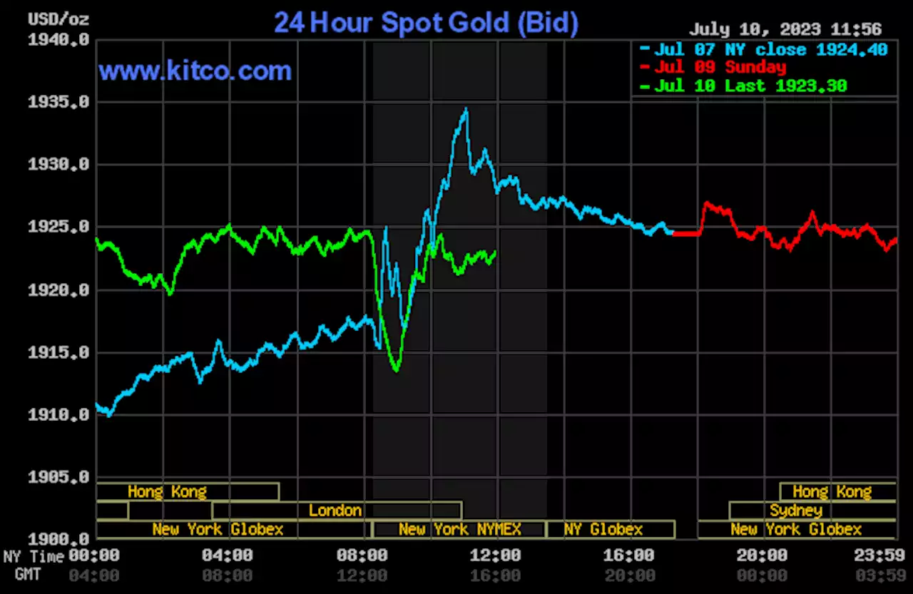 Gold, silver weaker in lazy summertime trading