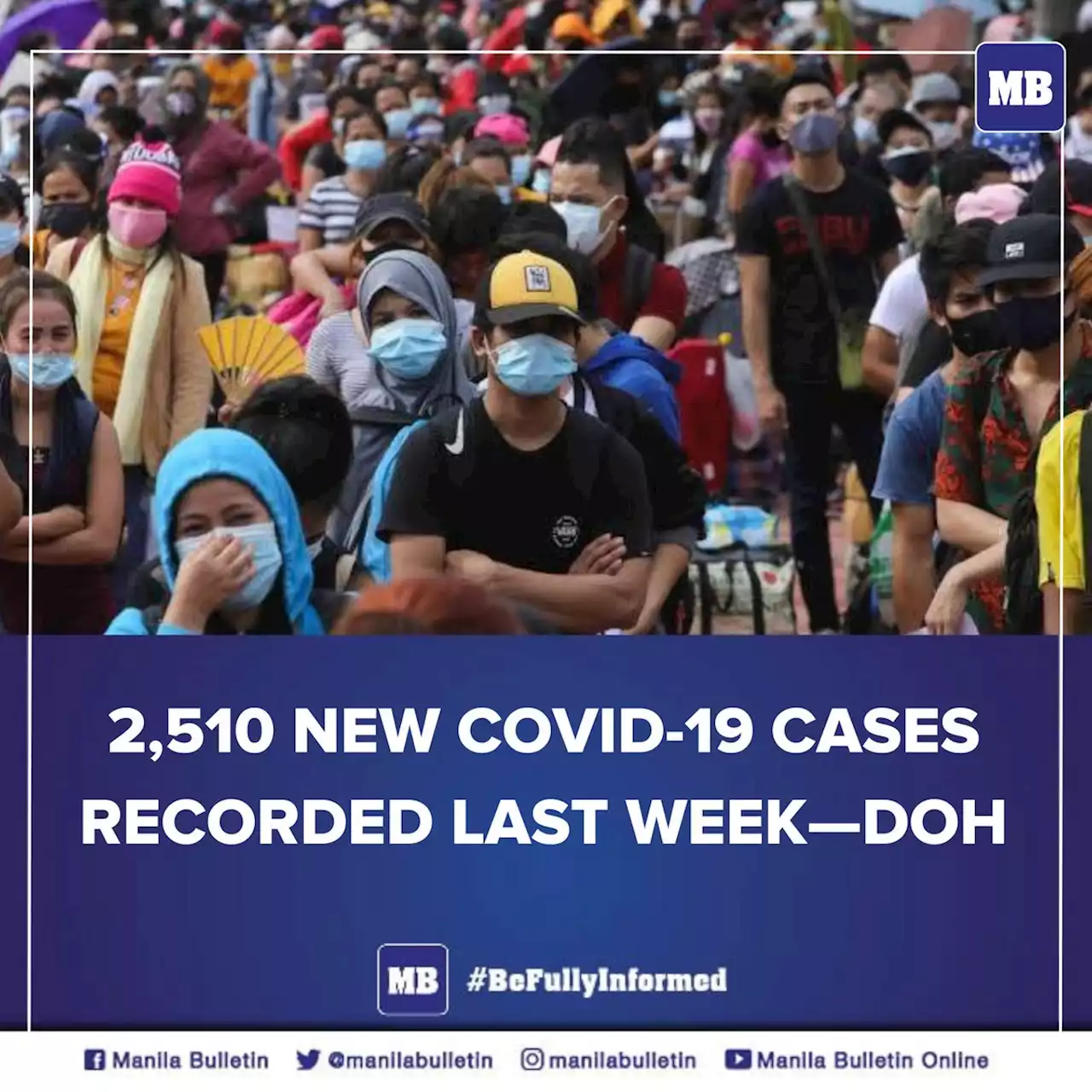 2,510 new Covid-19 cases recorded last week—DOH