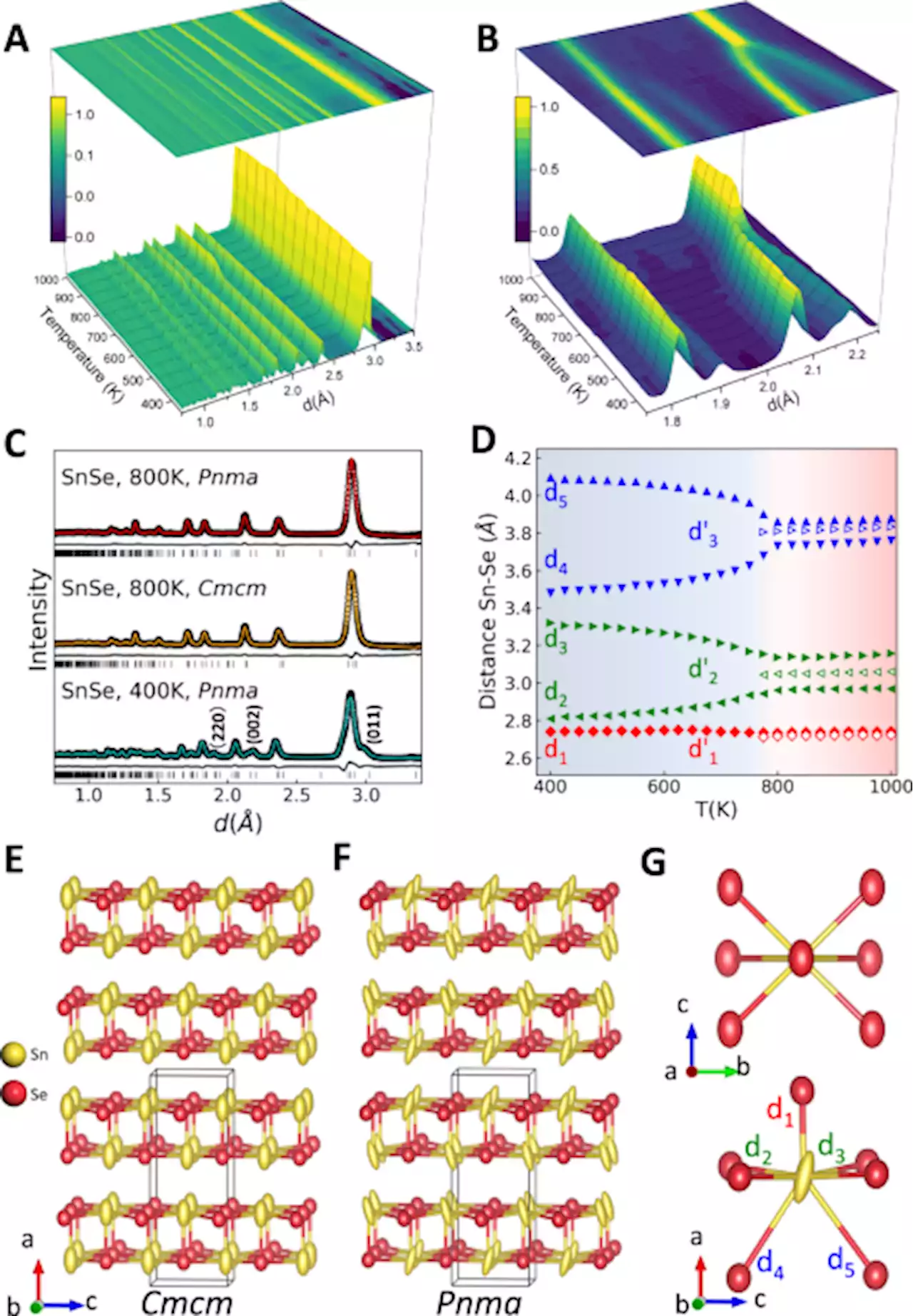 The curious case of the structural phase transition in SnSe insights from neutron total scattering - Nature Communications