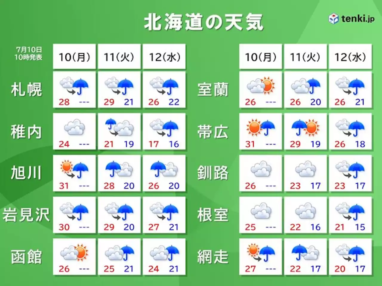 北海道 引き続き気温上昇 激しい雷雨の恐れも 熱中症や天気の急変に注意(気象予報士 南保 勇人)