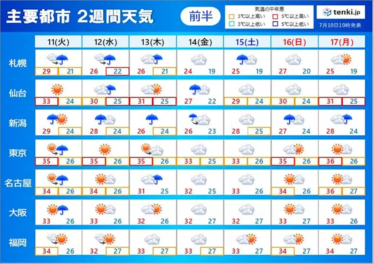 2週間天気 北陸や東北は週末にかけて大雨の恐れ 猛烈な暑さ続く 熱中症に警戒(気象予報士 久保 智子)