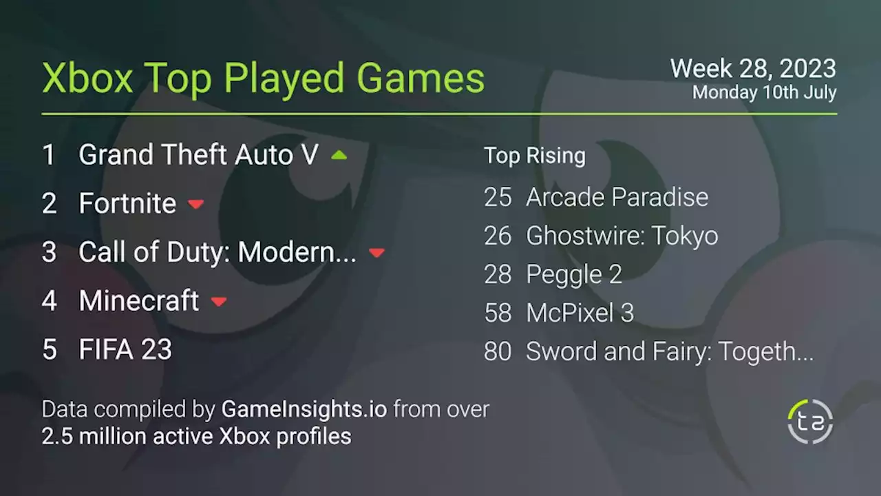 Popular Xbox games — July 9, 2023