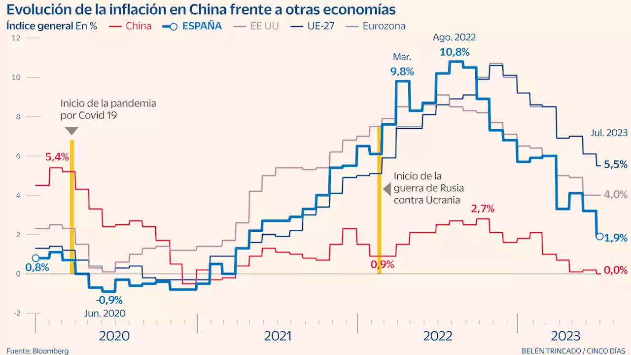 China anhela la inflación que sobra en Europa y Estados Unidos