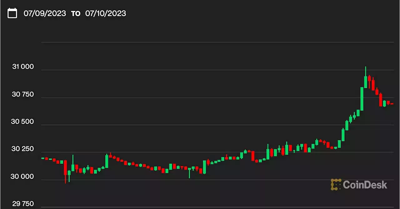 Bitcoin Falls Below $31K After Late Monday Surge