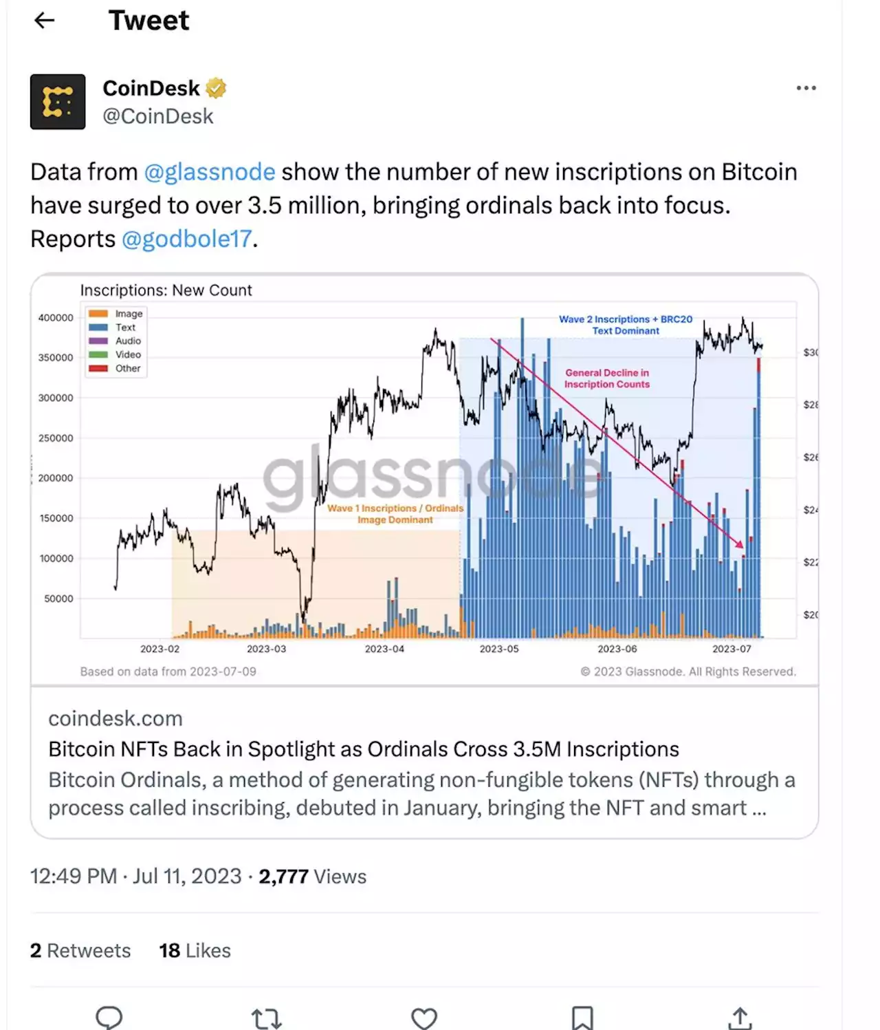 Bitcoin NFTs Back in Spotlight as Ordinals Cross 350K Daily Inscriptions