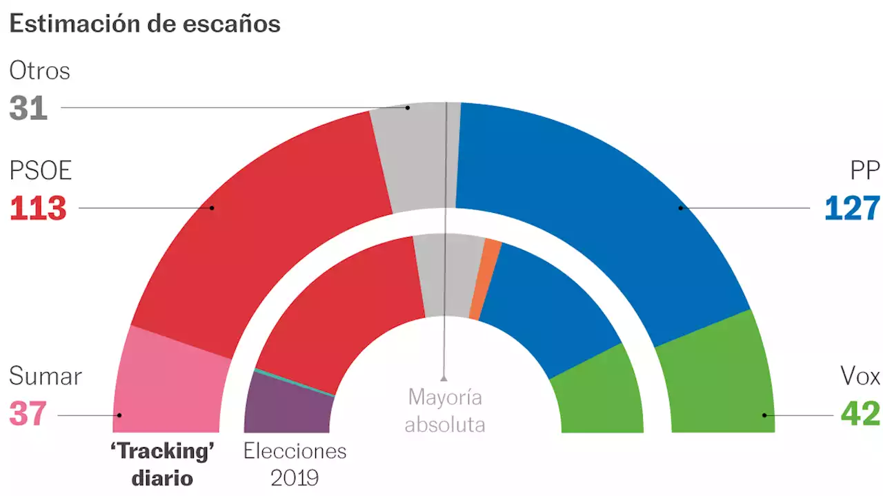 El PP gana dos escaños tras el cara a cara entre Sánchez y Feijóo