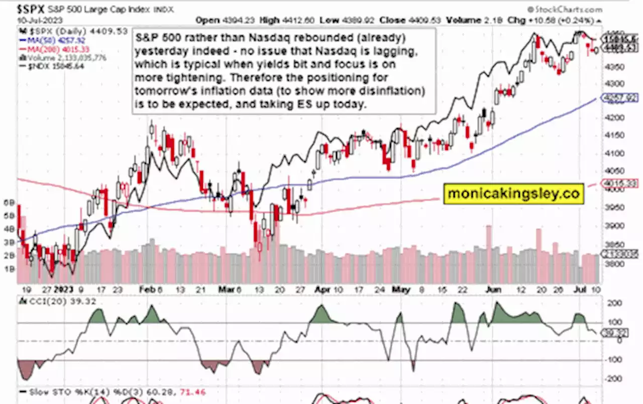 Risk-on profits into CPI