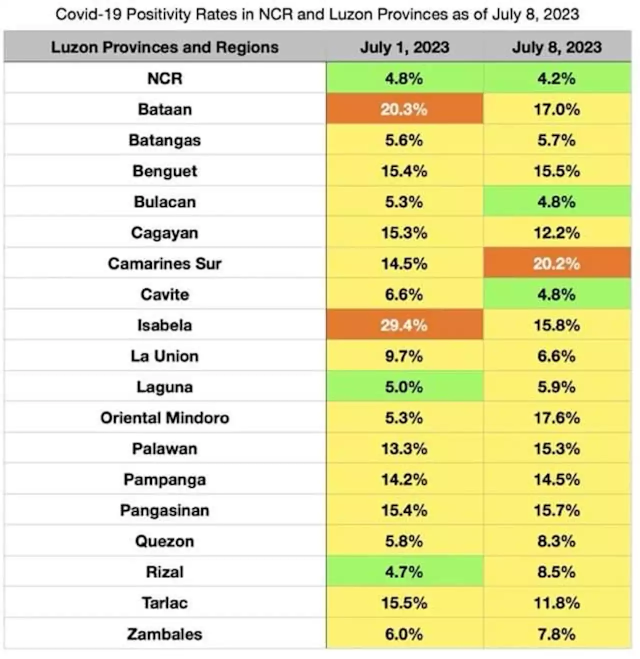 Covid-19 positivity rate ‘low’ in Metro Manila; ‘upticks’ observed in 6 Luzon areas — OCTA