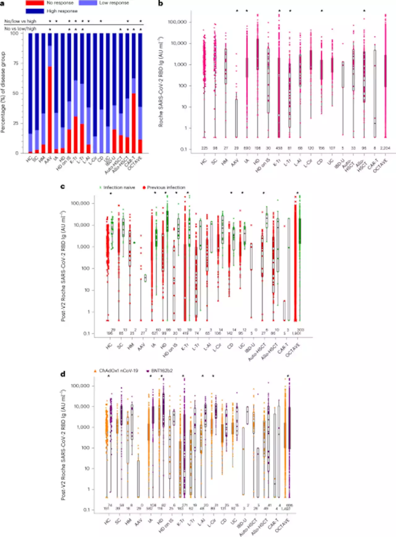 SARS-CoV-2-specific immune responses and clinical outcomes after COVID-19 vaccination in patients with immune-suppressive disease - Nature Medicine