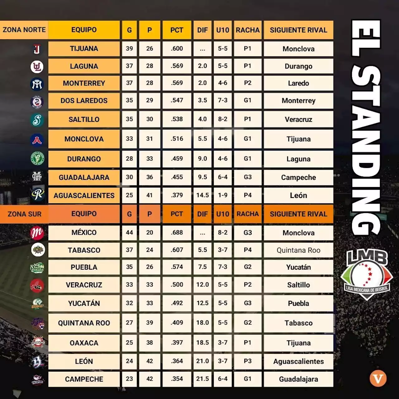 Saraperos volvió al quinto puesto, pero sigue encarrilado a los Primeros Playoffs