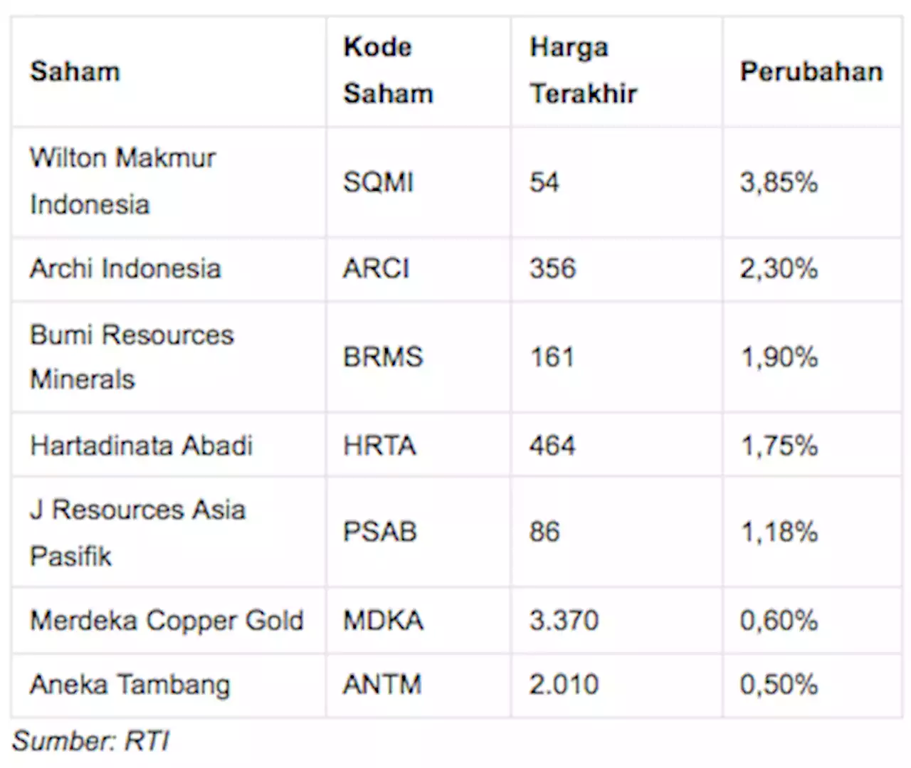 Harga Emas Dunia Bersinar, Saham Tambangnya di RI Melonjak