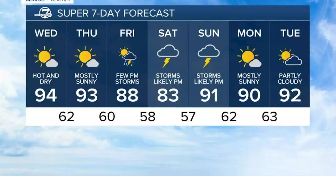 Another day of 90s and sunshine for Denver