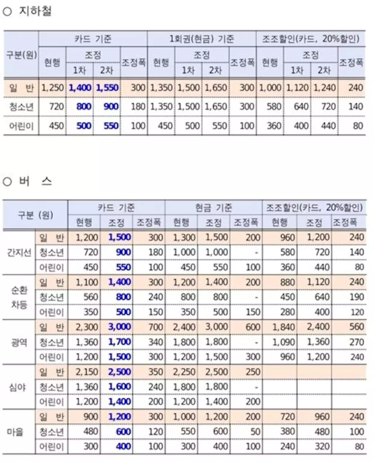 서울 대중교통요금 인상…8월 버스 300원·10월 지하철 150원