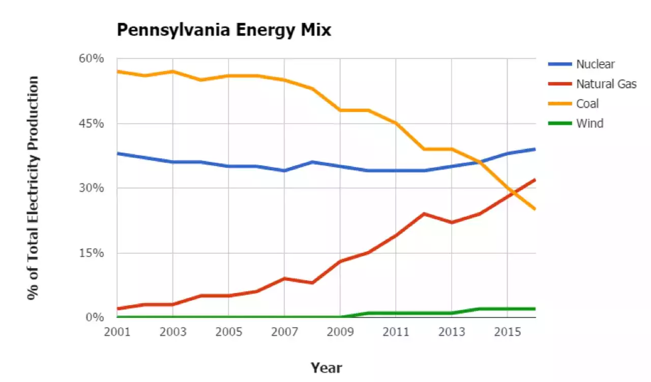 Congress should pass the “Building American Energy Security Act of 2023″ to help Pennsylvanians | Opinion