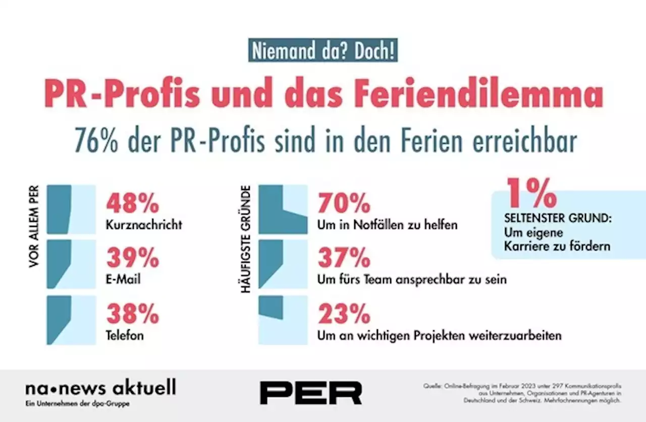 PR-Profis und das Feriendilemma: Drei von vier sind dauerhaft erreichbar