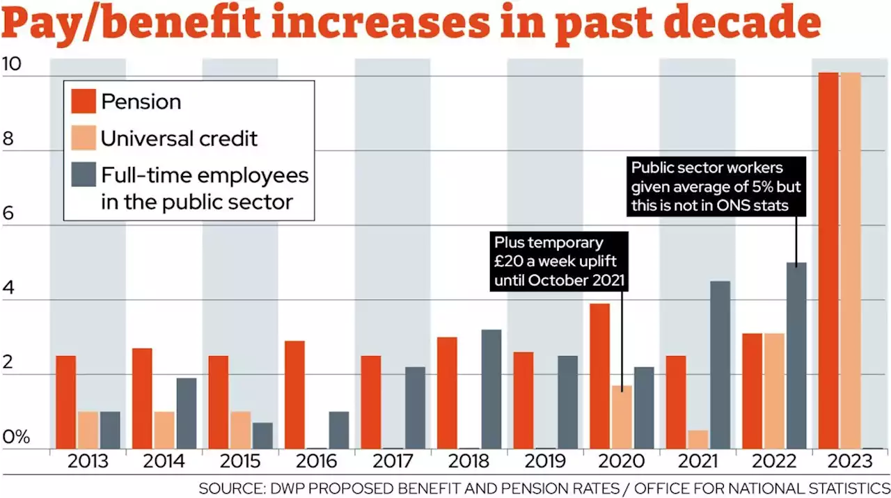 How the state pension has increased faster than public sector pay over a decade