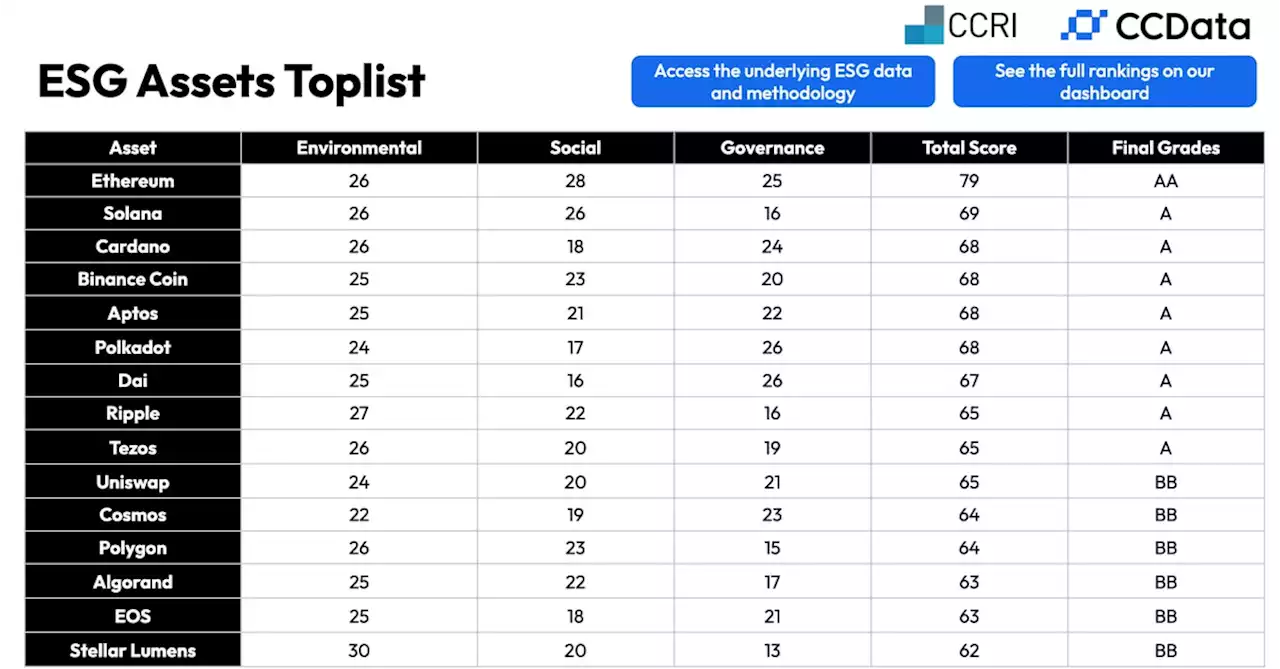 Ethereum Tops New Crypto ESG Ranking, Bitcoin Slammed for Heavy Energy Usage
