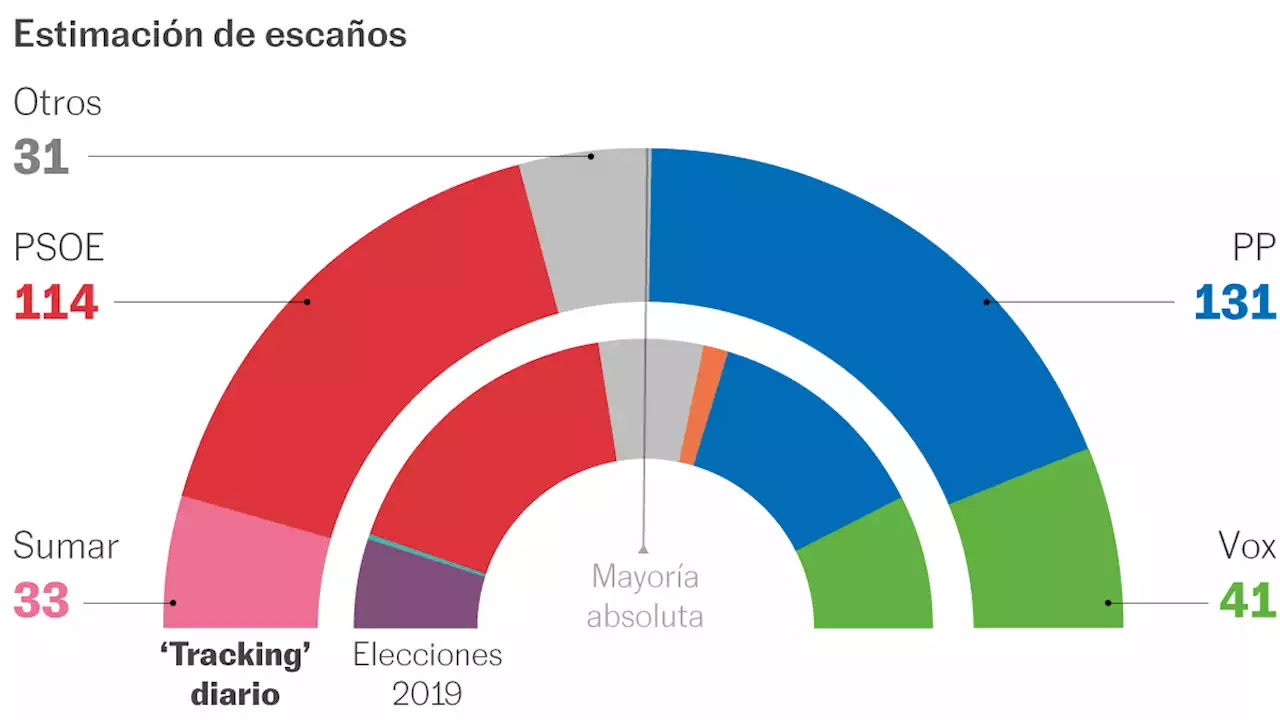 El PP aumenta su ventaja y suma seis escaños desde el cara a cara con Sánchez