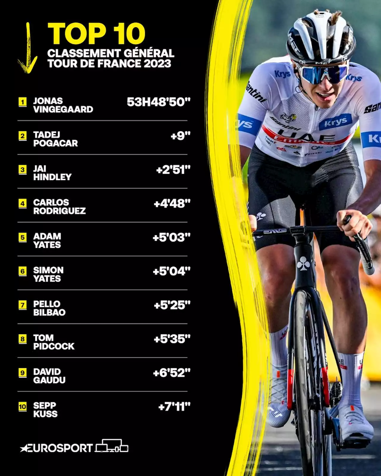 Tour de France 2023 - Classement général : Pogacar à 9 secondes de Vingegaard, Gaudu reste 9e