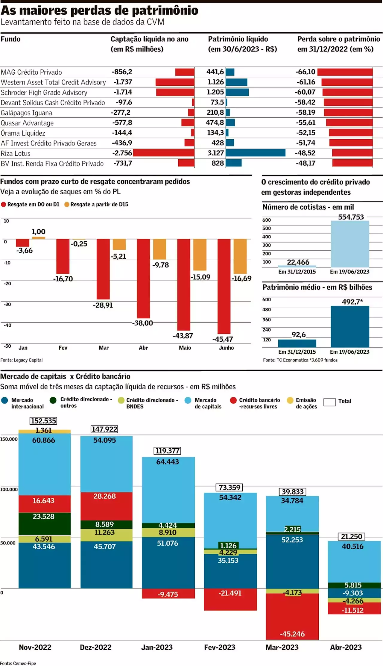 Fundos de crédito encolhem até 66% no ano