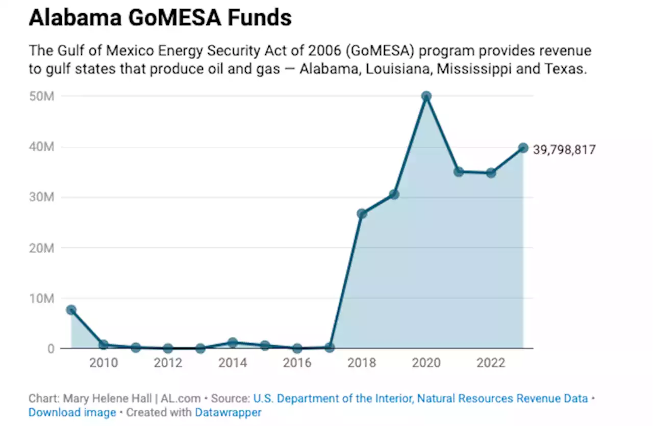 Coastal Alabama awarded over $67M for 27 environmental projects