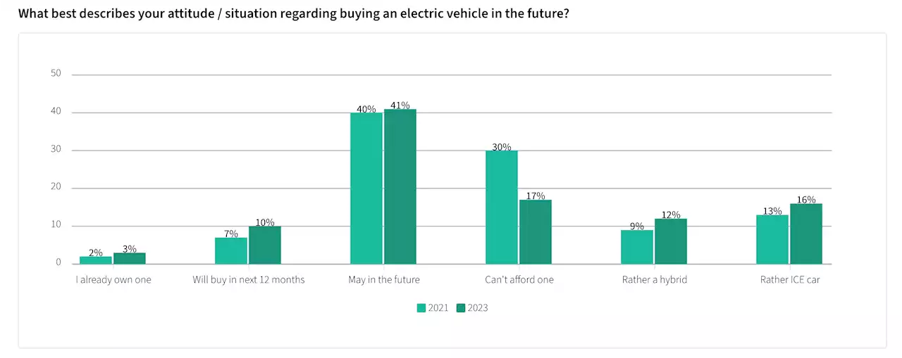 Over Half Of Australians Intend To Buy An EV In The Future - CleanTechnica