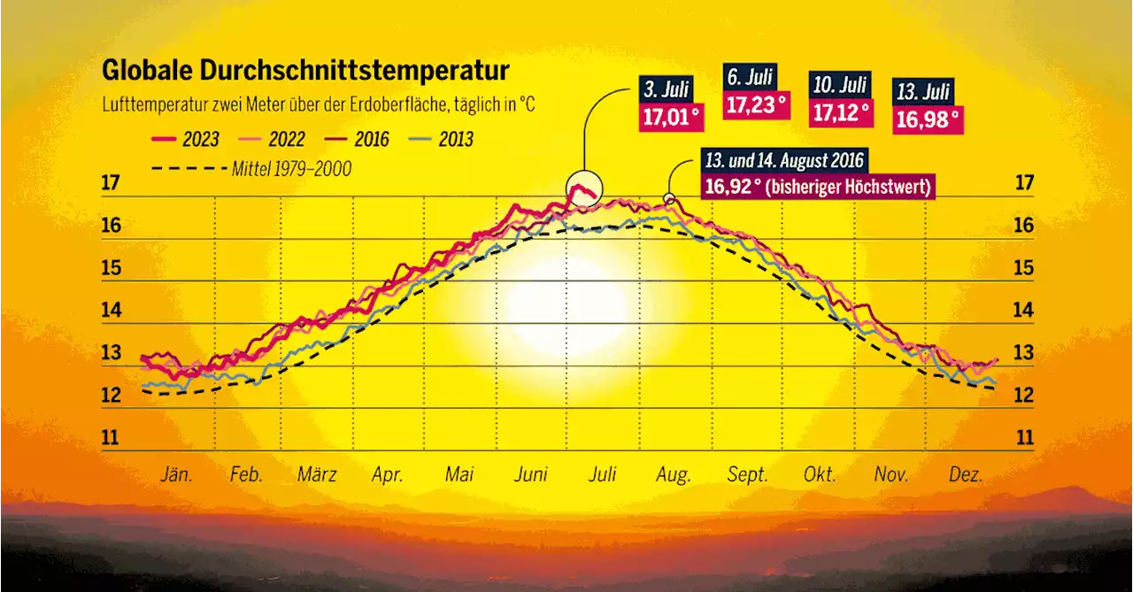 Die Risiken der Rekordhitze