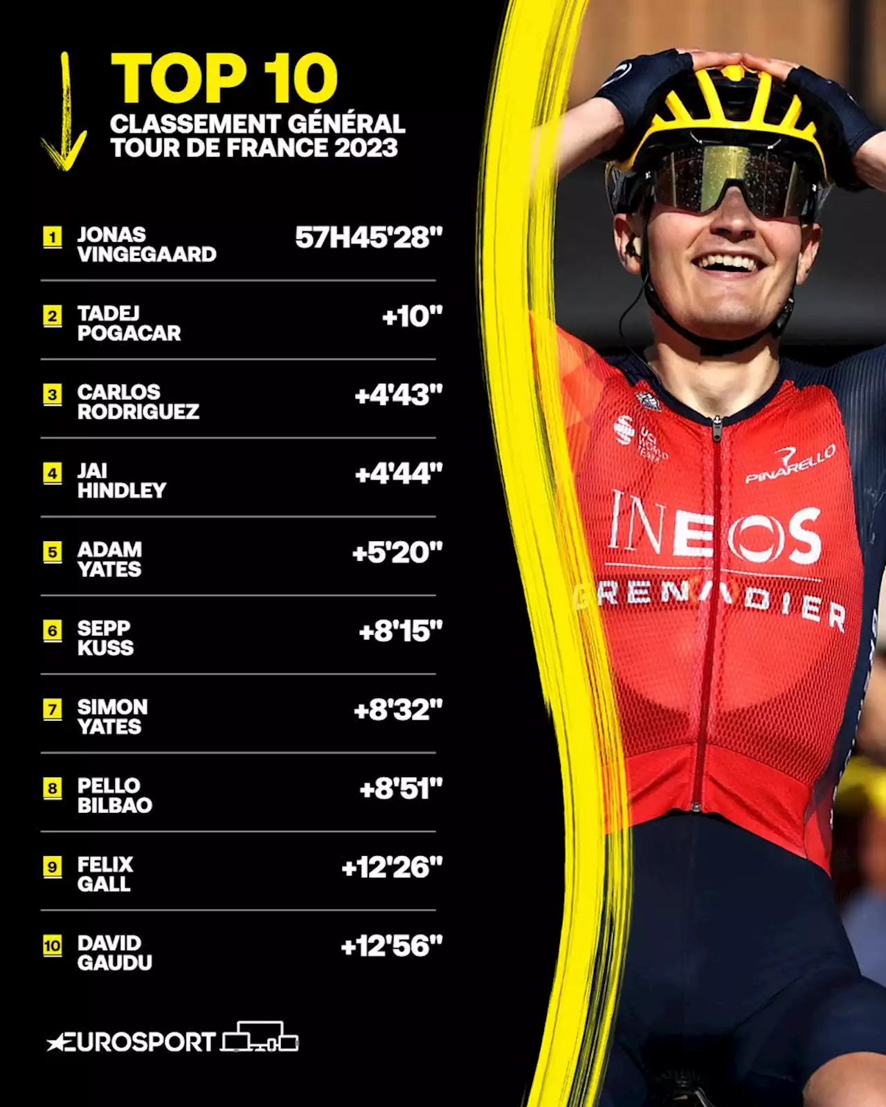 Tour de France 2023 - Classement général : Rodriguez sur le podium pour une seconde, Gaudu sauve sa place dans le Top 10