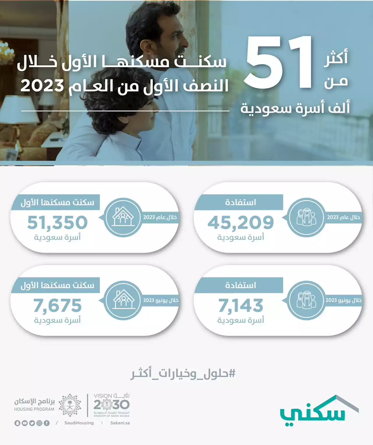 خلال النصف الأول من 2023.. 51,350 أسرة سعودية سكنت مسكنها الأول