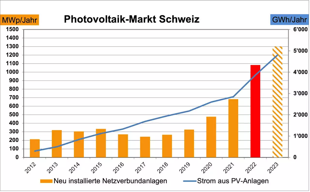 60% mehr Solaranlagen im 2022: wieso das noch nicht genügt