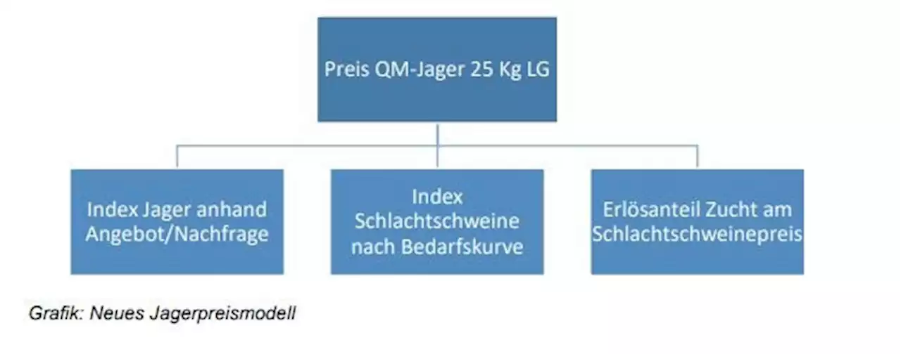 Neues Jagerpreismodell ab September