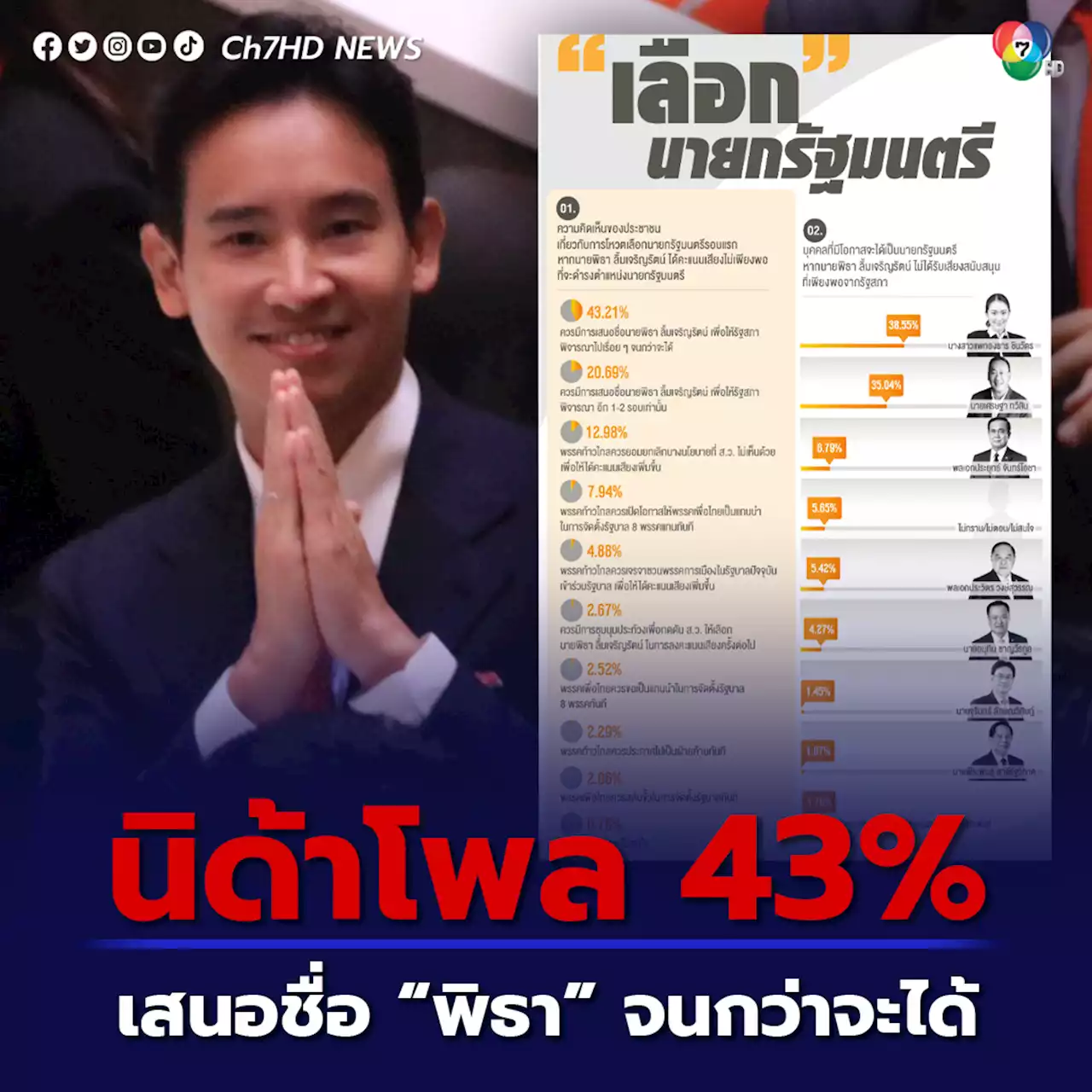 โหวตนายกฯ นิด้าโพล กว่า 43% หนุนให้เสนอชื่อพิธาไปเรื่อย ๆ จนกว่าจะได้