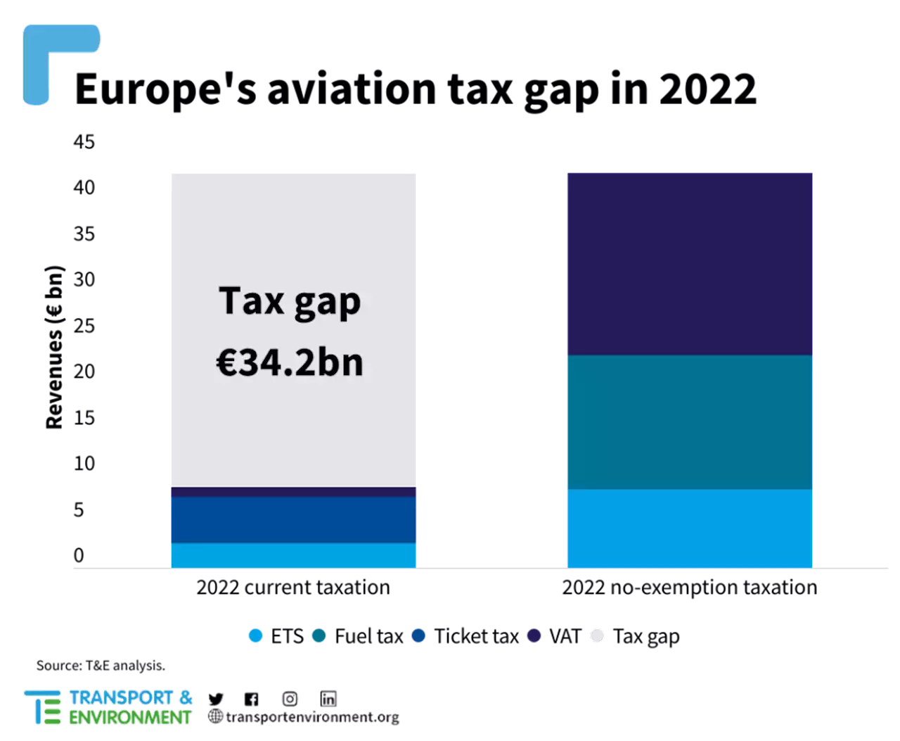 Every Hour, European Governments Lose Out On €4 Million In Aviation Taxes - CleanTechnica