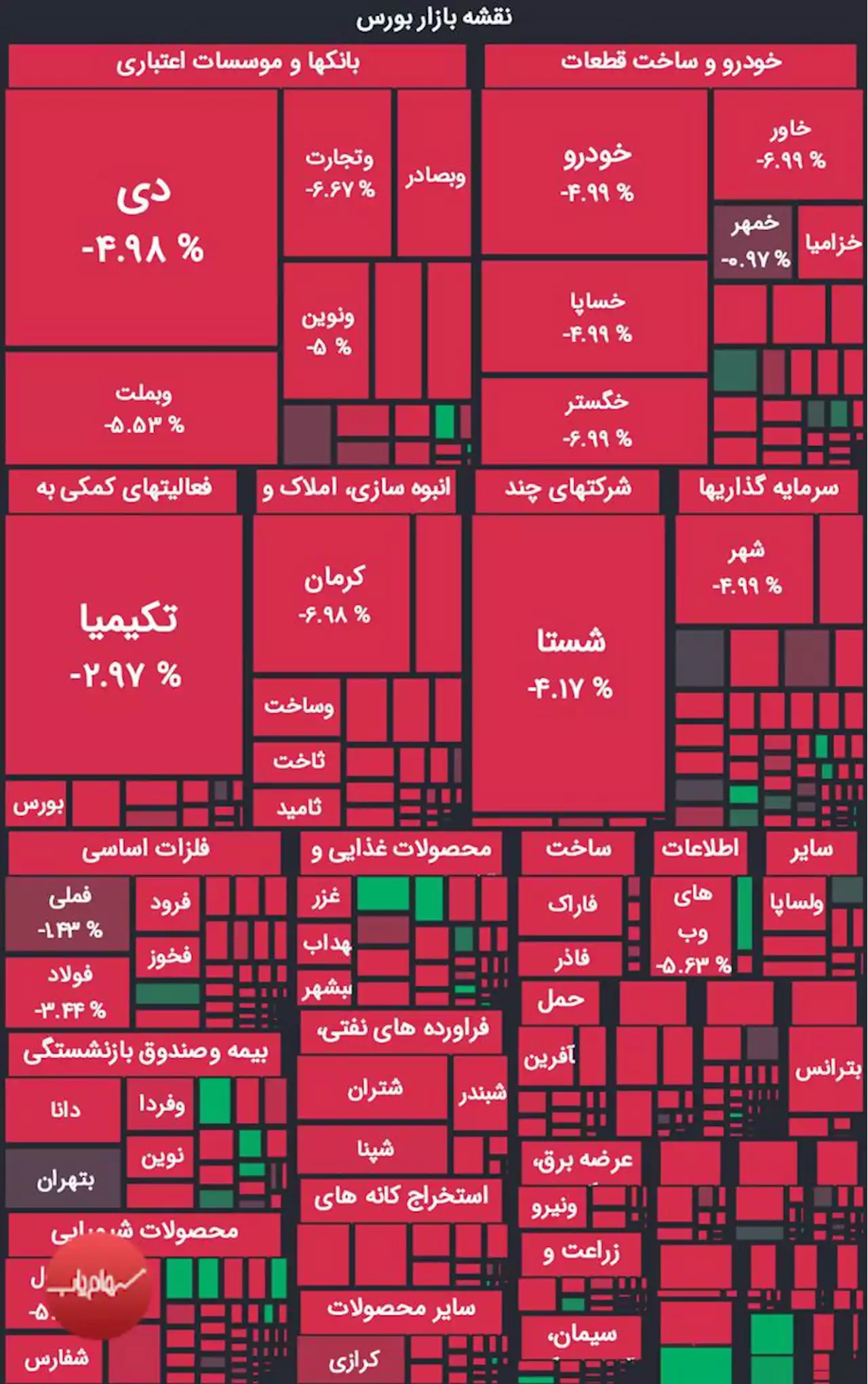 بورس سرتاسر قرمزپوش شد