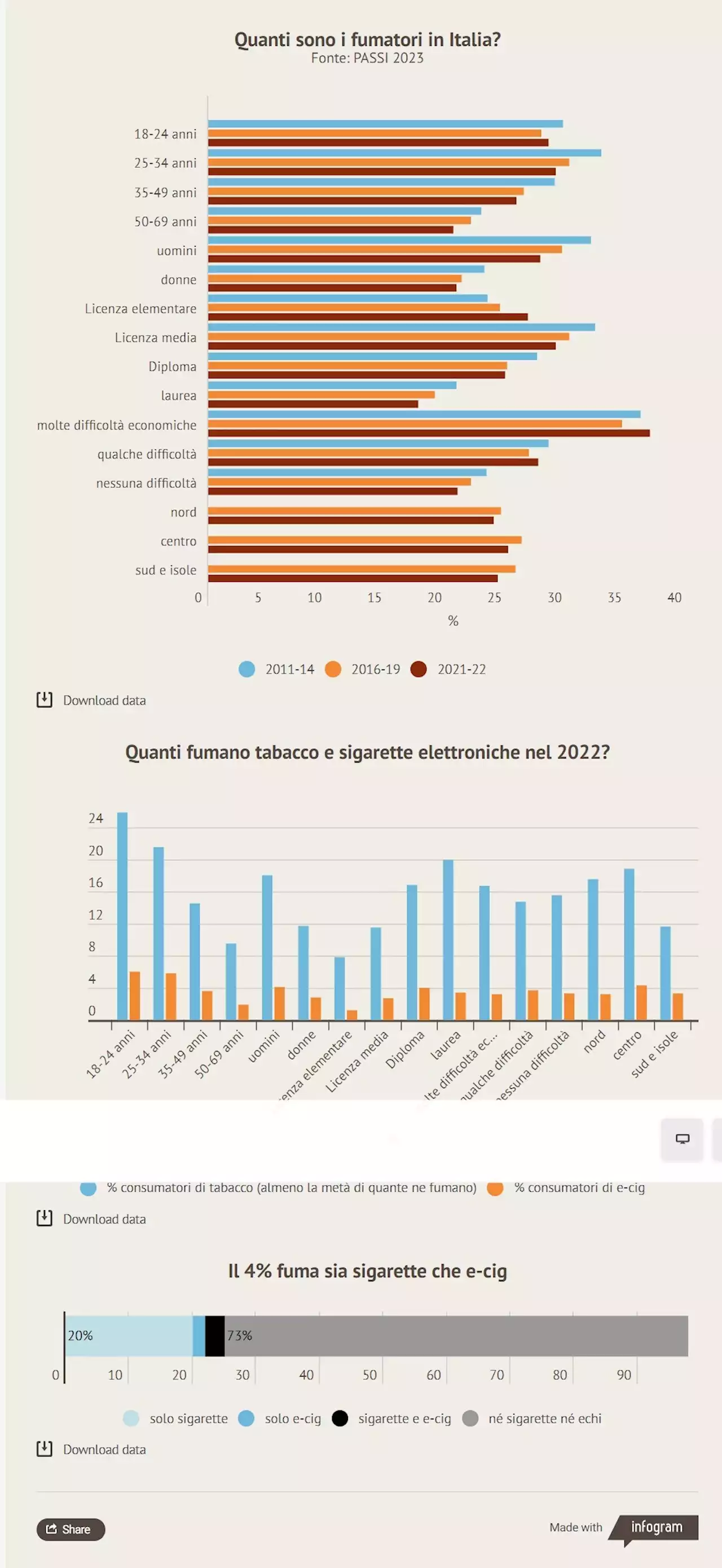 Blog | La pandemia non pare aver inciso per nulla sull’abitudine al fumo, né rispetto a fumare di meno, né a fumare di più - Info Data