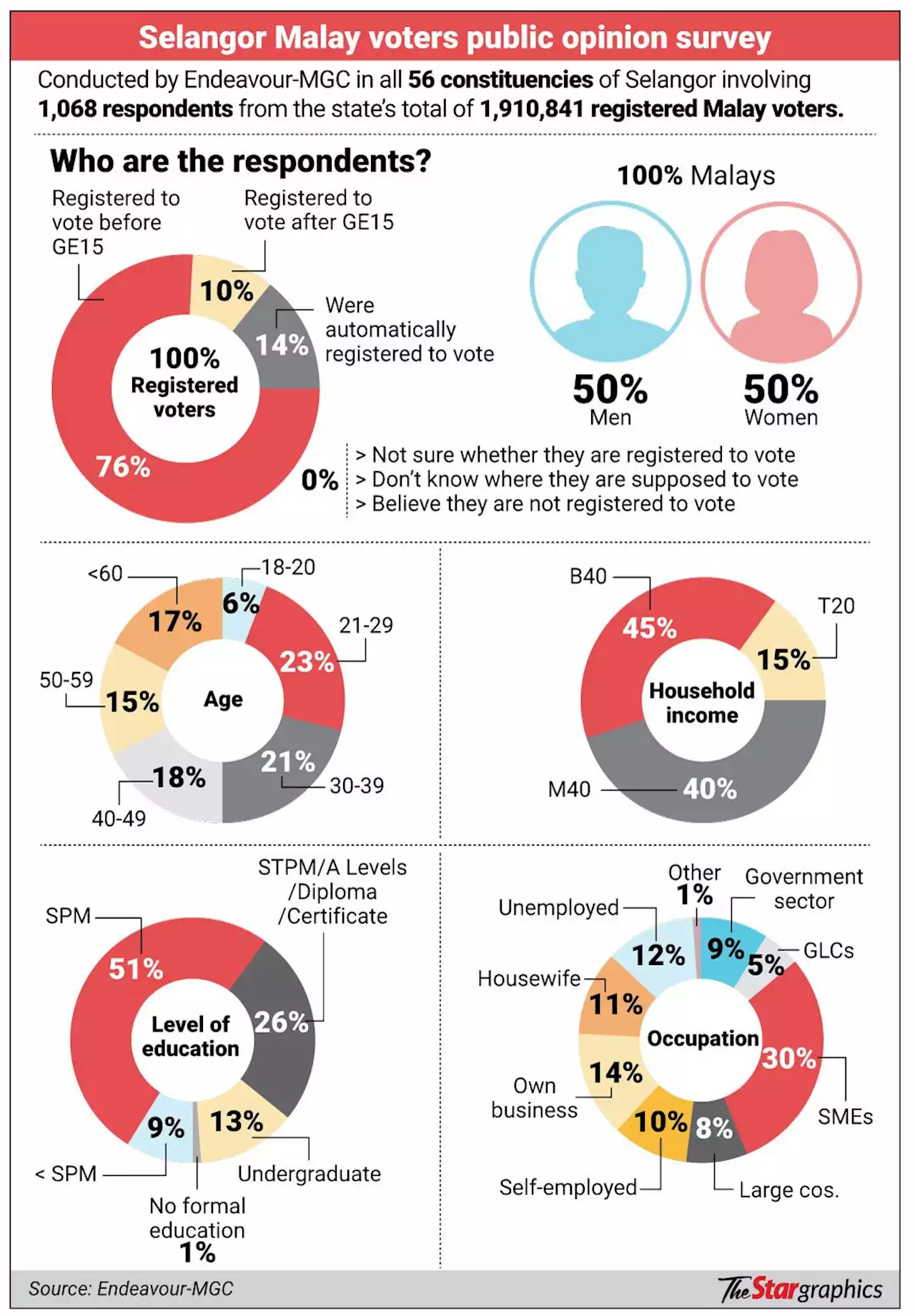 Survey: Brand trumps race and religion in Selangor